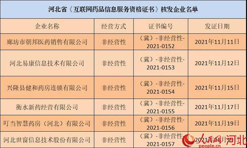 河北再添六家持證“網店”，互聯網藥品信息服務規范化進程加速